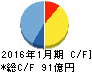 丹青社 キャッシュフロー計算書 2016年1月期 丹青社 キャッシュフロー計算書 2016年1月期