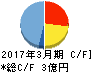 カーディナル キャッシュフロー計算書 2017年3月期 カーディナル キャッシュフロー計算書 2017年3月期