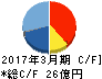 イーエムシステムズ キャッシュフロー計算書 2017年3月期 イーエムシステムズ キャッシュフロー計算書 2017年3月期