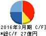 イーエムシステムズ キャッシュフロー計算書 2016年3月期 イーエムシステムズ キャッシュフロー計算書 2016年3月期
