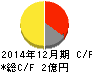 ノムラシステムコーポレーション キャッシュフロー計算書 2014年12月期 ノムラシステムコーポレーション キャッシュフロー計算書 2014年12月期