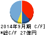 VOYAGE GROUP キャッシュフロー計算書 2014年9月期 VOYAGE GROUP キャッシュフロー計算書 2014年9月期