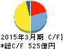 テレビ朝日ホールディングス キャッシュフロー計算書 2015年3月期 テレビ朝日ホールディングス キャッシュフロー計算書 2015年3月期