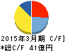 セゾン情報システムズ キャッシュフロー計算書 2015年3月期 セゾン情報システムズ キャッシュフロー計算書 2015年3月期