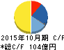 クミアイ化学工業 キャッシュフロー計算書 2015年10月期 クミアイ化学工業 キャッシュフロー計算書 2015年10月期