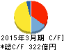 全国保証 キャッシュフロー計算書 2015年3月期 全国保証 キャッシュフロー計算書 2015年3月期