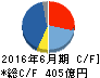 アルバック キャッシュフロー計算書 2016年6月期 アルバック キャッシュフロー計算書 2016年6月期