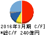 フォスター電機 キャッシュフロー計算書 2016年3月期 フォスター電機 キャッシュフロー計算書 2016年3月期