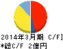 チエル キャッシュフロー計算書 2014年3月期 チエル キャッシュフロー計算書 2014年3月期