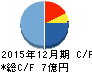ガイアックス キャッシュフロー計算書 2015年12月期 ガイアックス キャッシュフロー計算書 2015年12月期