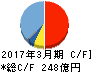 タカラトミー キャッシュフロー計算書 2017年3月期 タカラトミー キャッシュフロー計算書 2017年3月期