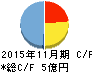 小島鐵工所 キャッシュフロー計算書 2015年11月期 小島鐵工所 キャッシュフロー計算書 2015年11月期