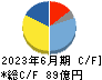 日本ピラー工業 キャッシュフロー計算書 2023年6月期