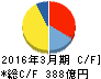 栗田工業 キャッシュフロー計算書 2016年3月期 栗田工業 キャッシュフロー計算書 2016年3月期