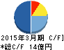ショクブン キャッシュフロー計算書 2015年3月期 ショクブン キャッシュフロー計算書 2015年3月期