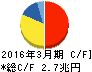 日本電信電話 キャッシュフロー計算書 2016年3月期 日本電信電話 キャッシュフロー計算書 2016年3月期