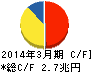 日本電信電話 キャッシュフロー計算書 2014年3月期 日本電信電話 キャッシュフロー計算書 2014年3月期