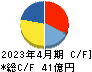 日本駐車場開発 キャッシュフロー計算書 2023年4月期