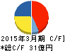大成ラミック キャッシュフロー計算書 2015年3月期 大成ラミック キャッシュフロー計算書 2015年3月期