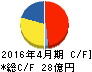神島化学工業 キャッシュフロー計算書 2016年4月期 神島化学工業 キャッシュフロー計算書 2016年4月期