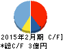北の達人コーポレーション キャッシュフロー計算書 2015年2月期 北の達人コーポレーション キャッシュフロー計算書 2015年2月期