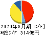 日本航空電子工業 キャッシュフロー計算書 2020年3月期