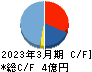 日本ナレッジ キャッシュフロー計算書 2023年3月期