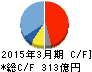 ジャフコ キャッシュフロー計算書 2015年3月期 ジャフコ キャッシュフロー計算書 2015年3月期