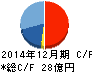 船井総研ホールディングス キャッシュフロー計算書 2014年12月期 船井総研ホールディングス キャッシュフロー計算書 2014年12月期