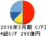 ディスコ キャッシュフロー計算書 2016年3月期 ディスコ キャッシュフロー計算書 2016年3月期