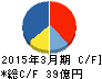 プロネクサス キャッシュフロー計算書 2015年3月期 プロネクサス キャッシュフロー計算書 2015年3月期