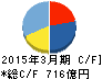 トクヤマ キャッシュフロー計算書 2015年3月期 トクヤマ キャッシュフロー計算書 2015年3月期