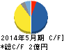 サイバーステップ キャッシュフロー計算書 2014年5月期 サイバーステップ キャッシュフロー計算書 2014年5月期