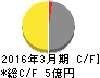 テクノマセマティカル キャッシュフロー計算書 2016年3月期 テクノマセマティカル キャッシュフロー計算書 2016年3月期