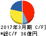 ネクスト キャッシュフロー計算書 2017年3月期 ネクスト キャッシュフロー計算書 2017年3月期