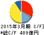 東洋水産 キャッシュフロー計算書 2015年3月期 東洋水産 キャッシュフロー計算書 2015年3月期
