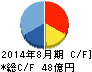 ナガイレーベン キャッシュフロー計算書 2014年8月期 ナガイレーベン キャッシュフロー計算書 2014年8月期