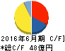 物語コーポレーション キャッシュフロー計算書 2016年6月期 物語コーポレーション キャッシュフロー計算書 2016年6月期