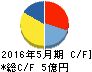 パシフィックネット キャッシュフロー計算書 2016年5月期 パシフィックネット キャッシュフロー計算書 2016年5月期