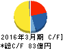 TBK キャッシュフロー計算書 2016年3月期 TBK キャッシュフロー計算書 2016年3月期