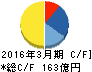 日本アジアグループ キャッシュフロー計算書 2016年3月期 日本アジアグループ キャッシュフロー計算書 2016年3月期