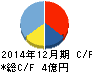 AppBank キャッシュフロー計算書 2014年12月期 AppBank キャッシュフロー計算書 2014年12月期