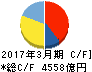 スズキ キャッシュフロー計算書 2017年3月期 スズキ キャッシュフロー計算書 2017年3月期