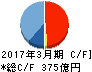 ニフコ キャッシュフロー計算書 2017年3月期 ニフコ キャッシュフロー計算書 2017年3月期