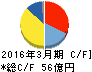 アルインコ キャッシュフロー計算書 2016年3月期 アルインコ キャッシュフロー計算書 2016年3月期