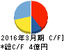 パートナーエージェント キャッシュフロー計算書 2016年3月期 パートナーエージェント キャッシュフロー計算書 2016年3月期