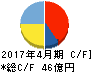フリービット キャッシュフロー計算書 2017年4月期 フリービット キャッシュフロー計算書 2017年4月期