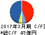 日本アビオニクス キャッシュフロー計算書 2017年3月期 日本アビオニクス キャッシュフロー計算書 2017年3月期