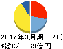 エンプラス キャッシュフロー計算書 2017年3月期 エンプラス キャッシュフロー計算書 2017年3月期