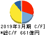 栗田工業 キャッシュフロー計算書 2019年3月期